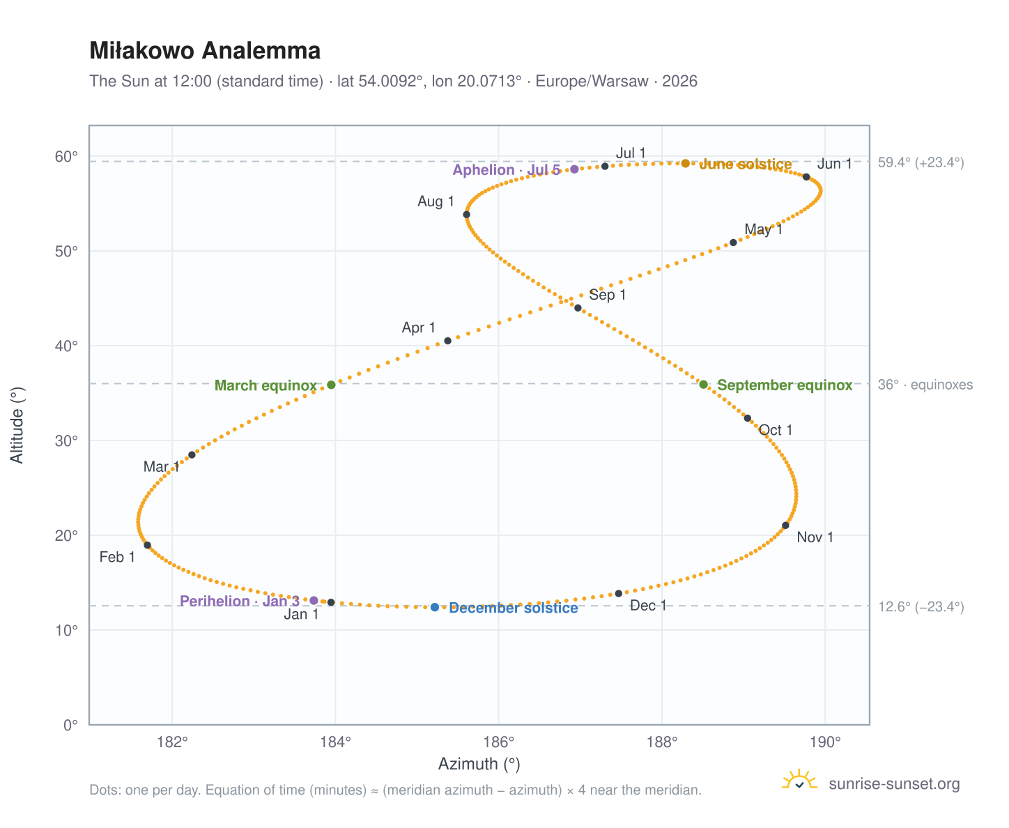 Miłakowo analemma chart: the Sun at 12:00 (standard time) through the year