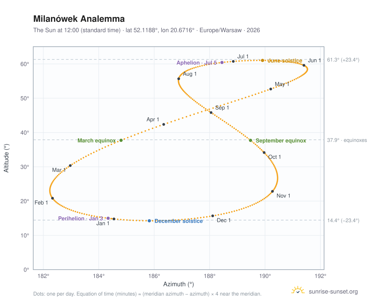 Milanówek analemma chart: the Sun at 12:00 (standard time) through the year