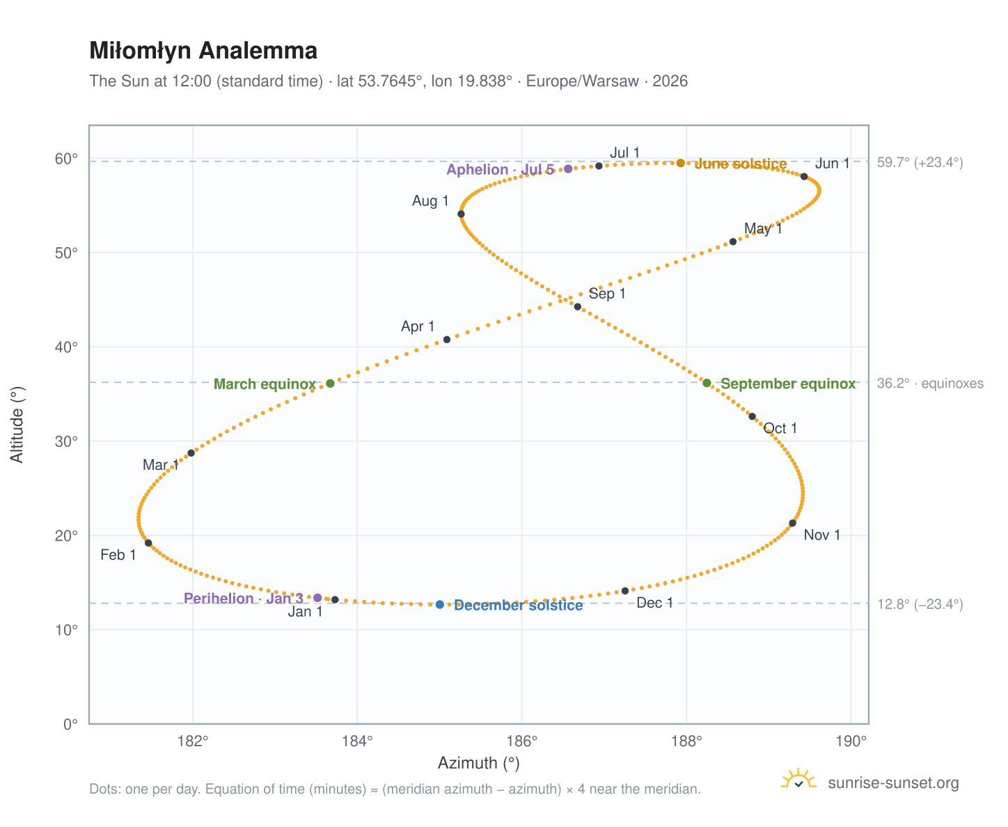 Miłomłyn analemma chart: the Sun at 12:00 (standard time) through the year