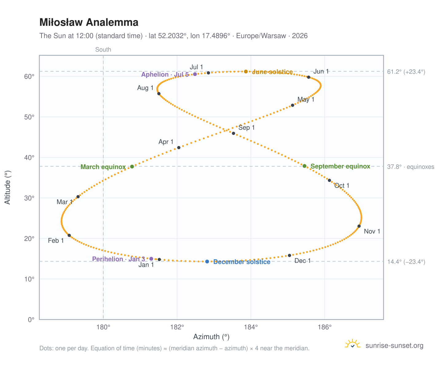Miłosław analemma chart: the Sun at 12:00 (standard time) through the year