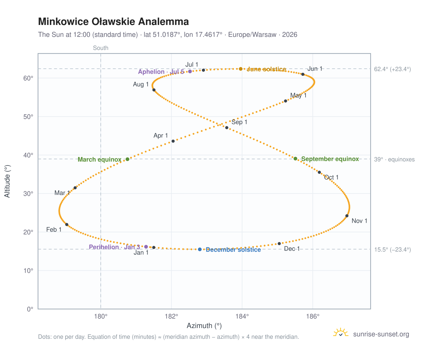 Minkowice Oławskie analemma chart: the Sun at 12:00 (standard time) through the year