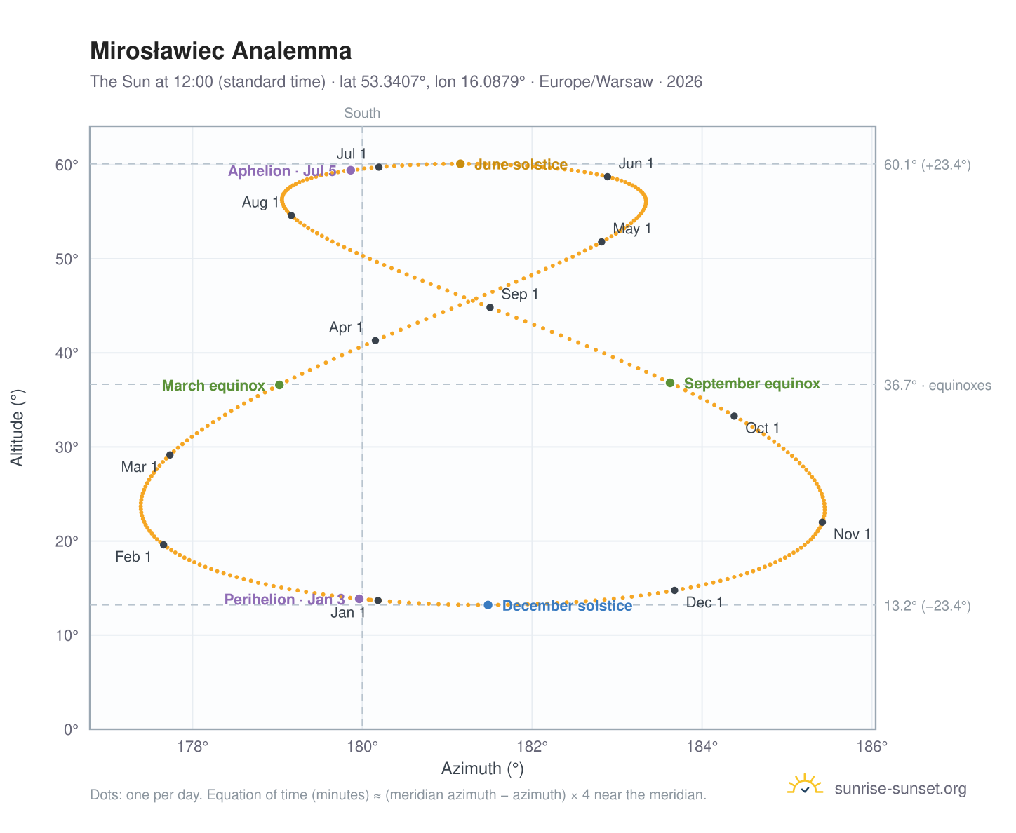 Mirosławiec analemma chart: the Sun at 12:00 (standard time) through the year