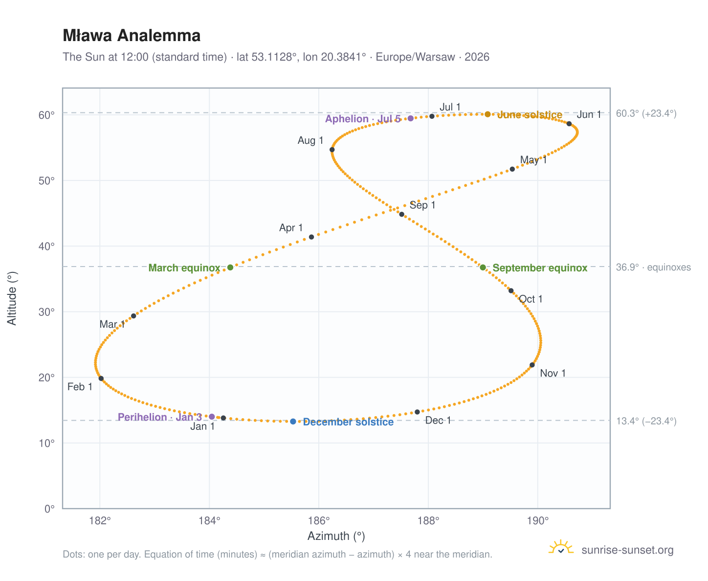 Mława analemma chart: the Sun at 12:00 (standard time) through the year