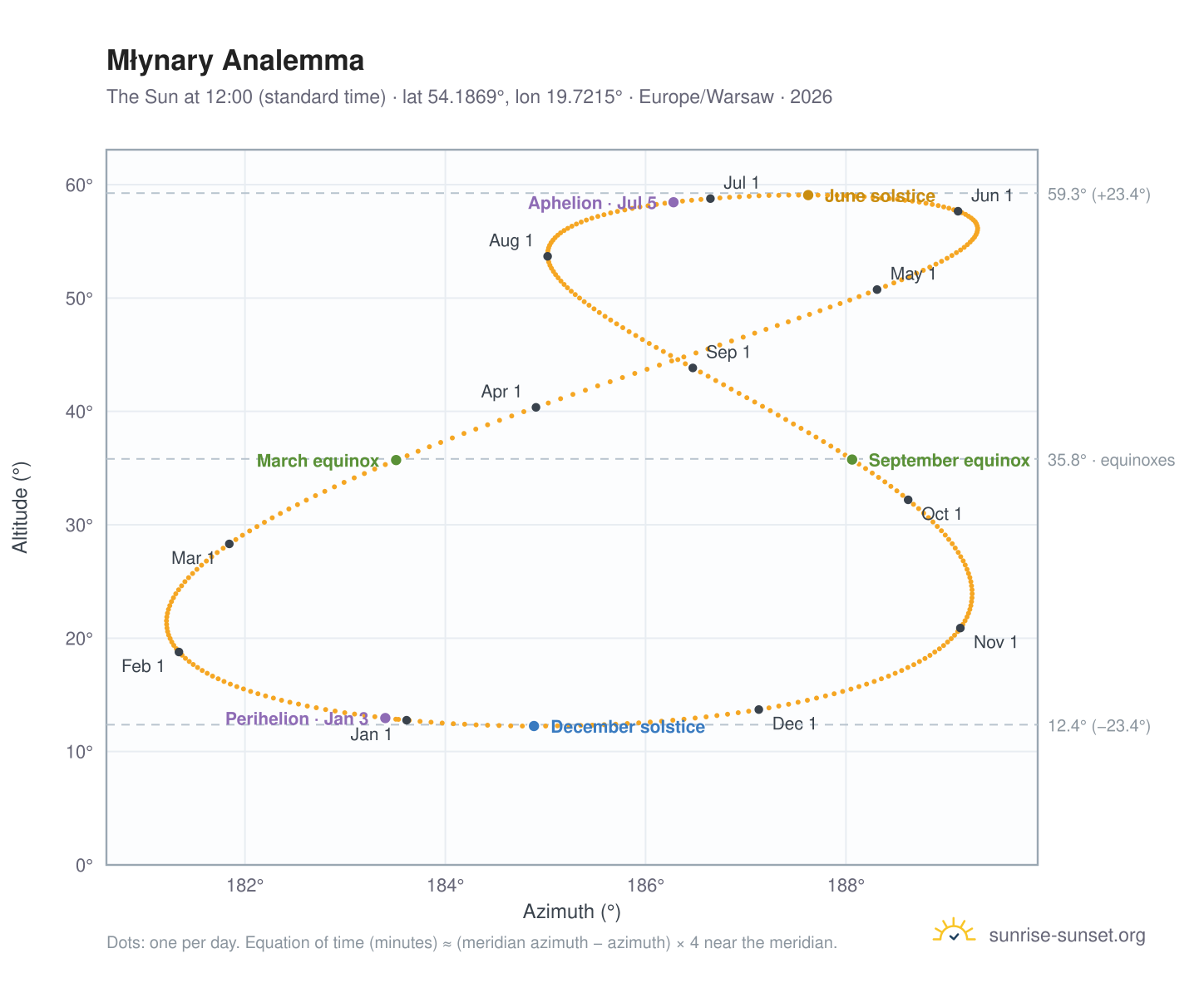 Młynary analemma chart: the Sun at 12:00 (standard time) through the year