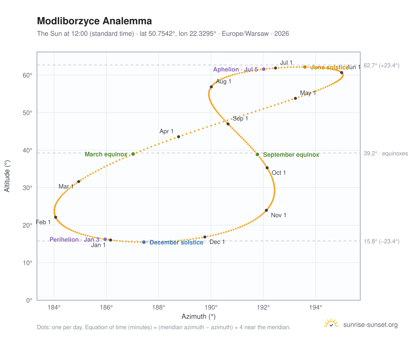 Modliborzyce analemma chart: the Sun at 12:00 (standard time) through the year