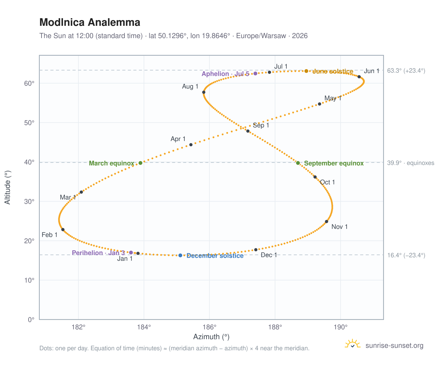 Modlnica analemma chart: the Sun at 12:00 (standard time) through the year