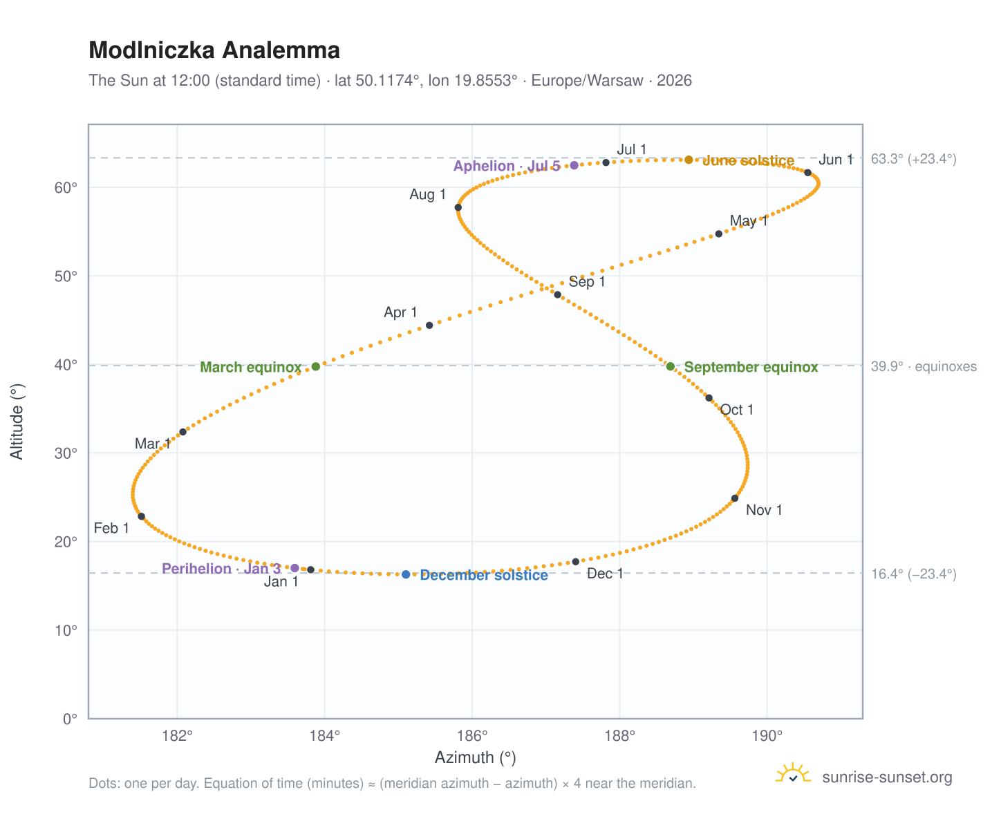 Modlniczka analemma chart: the Sun at 12:00 (standard time) through the year