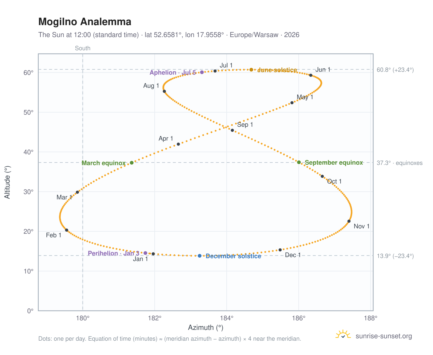 Mogilno analemma chart: the Sun at 12:00 (standard time) through the year