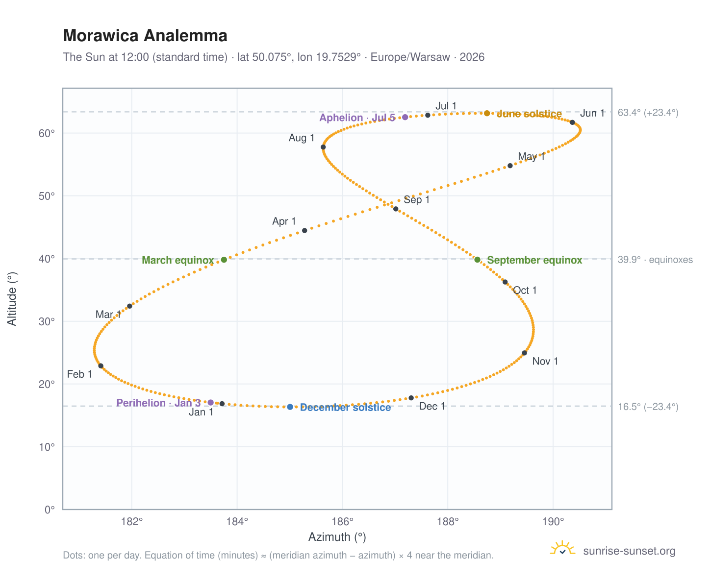 Morawica analemma chart: the Sun at 12:00 (standard time) through the year