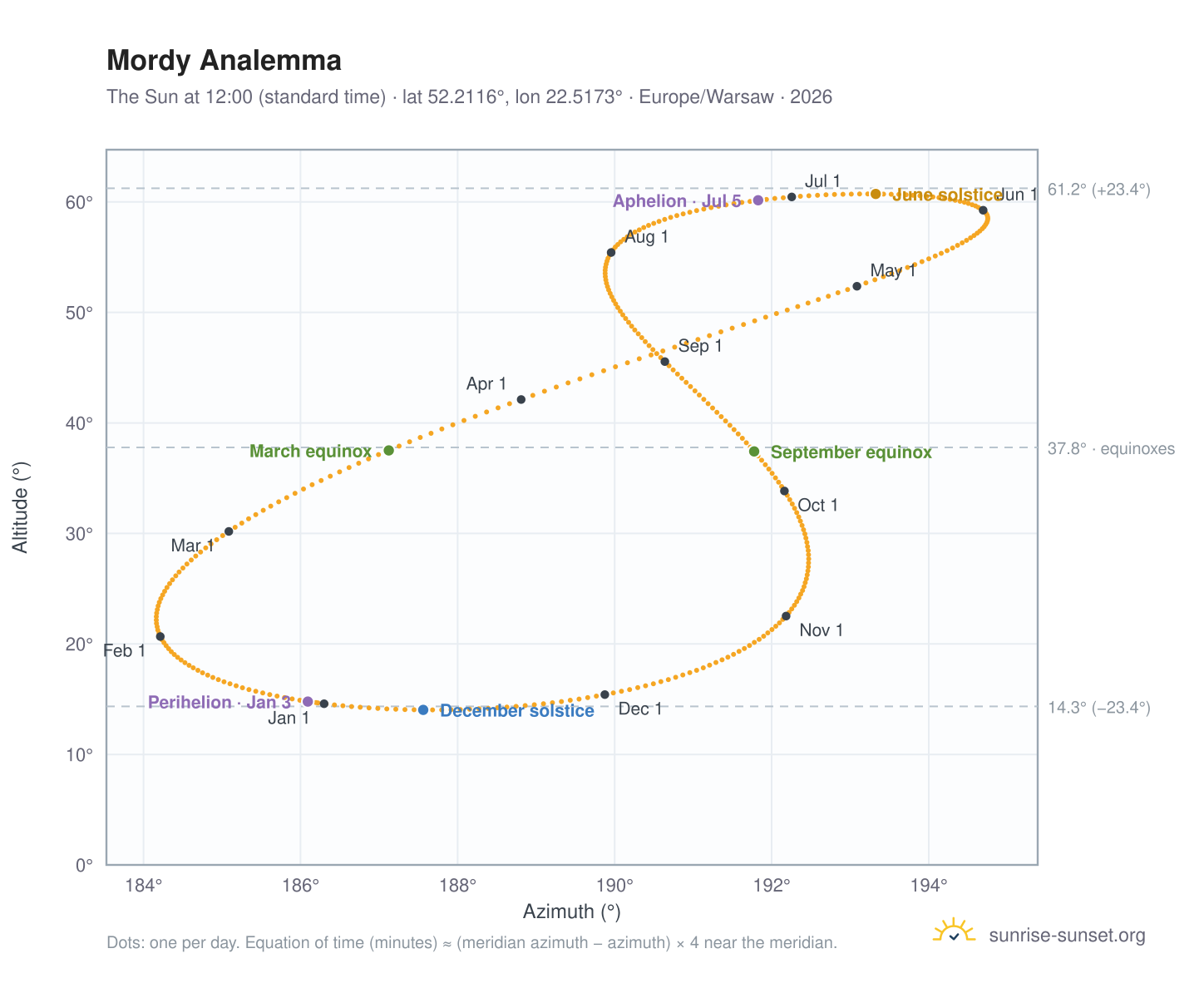 Mordy analemma chart: the Sun at 12:00 (standard time) through the year