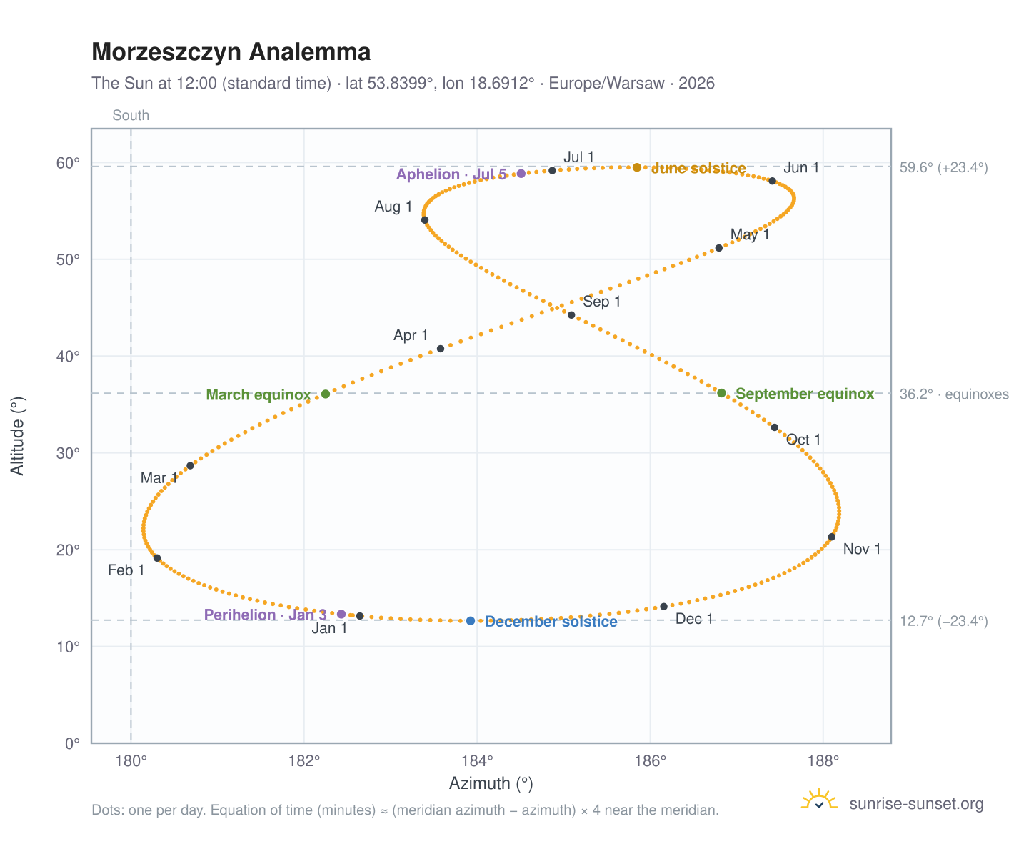 Morzeszczyn analemma chart: the Sun at 12:00 (standard time) through the year