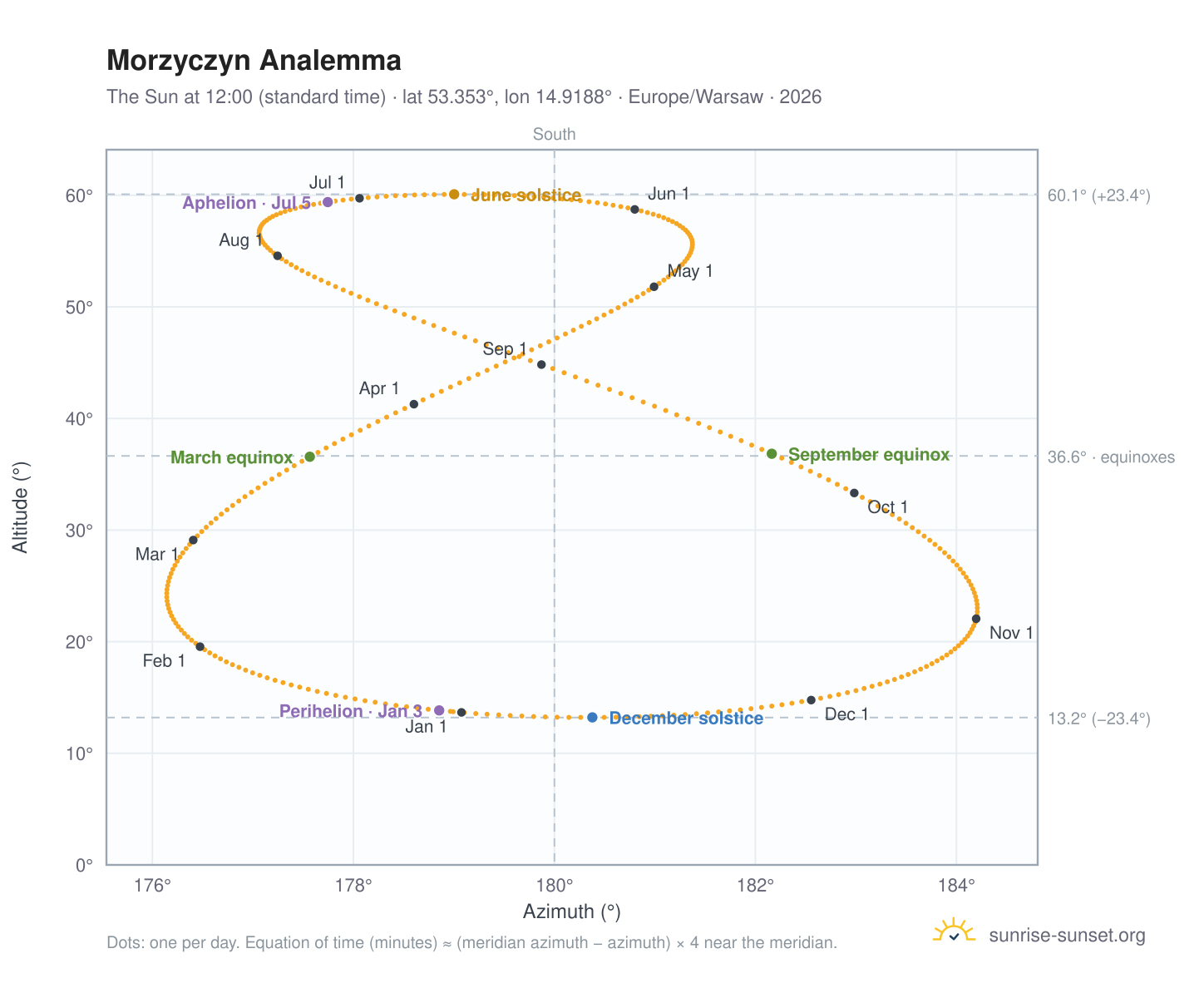 Morzyczyn analemma chart: the Sun at 12:00 (standard time) through the year
