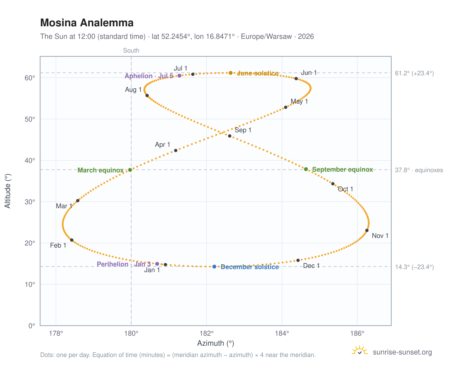 Mosina analemma chart: the Sun at 12:00 (standard time) through the year