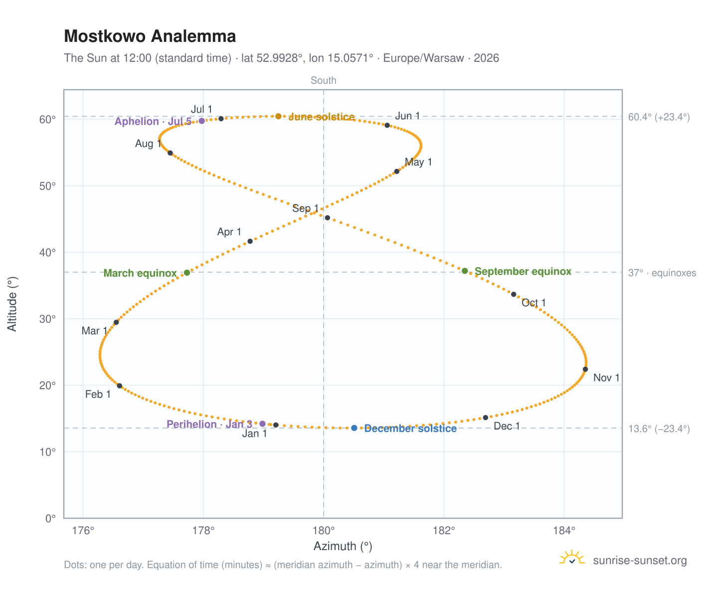 Mostkowo analemma chart: the Sun at 12:00 (standard time) through the year