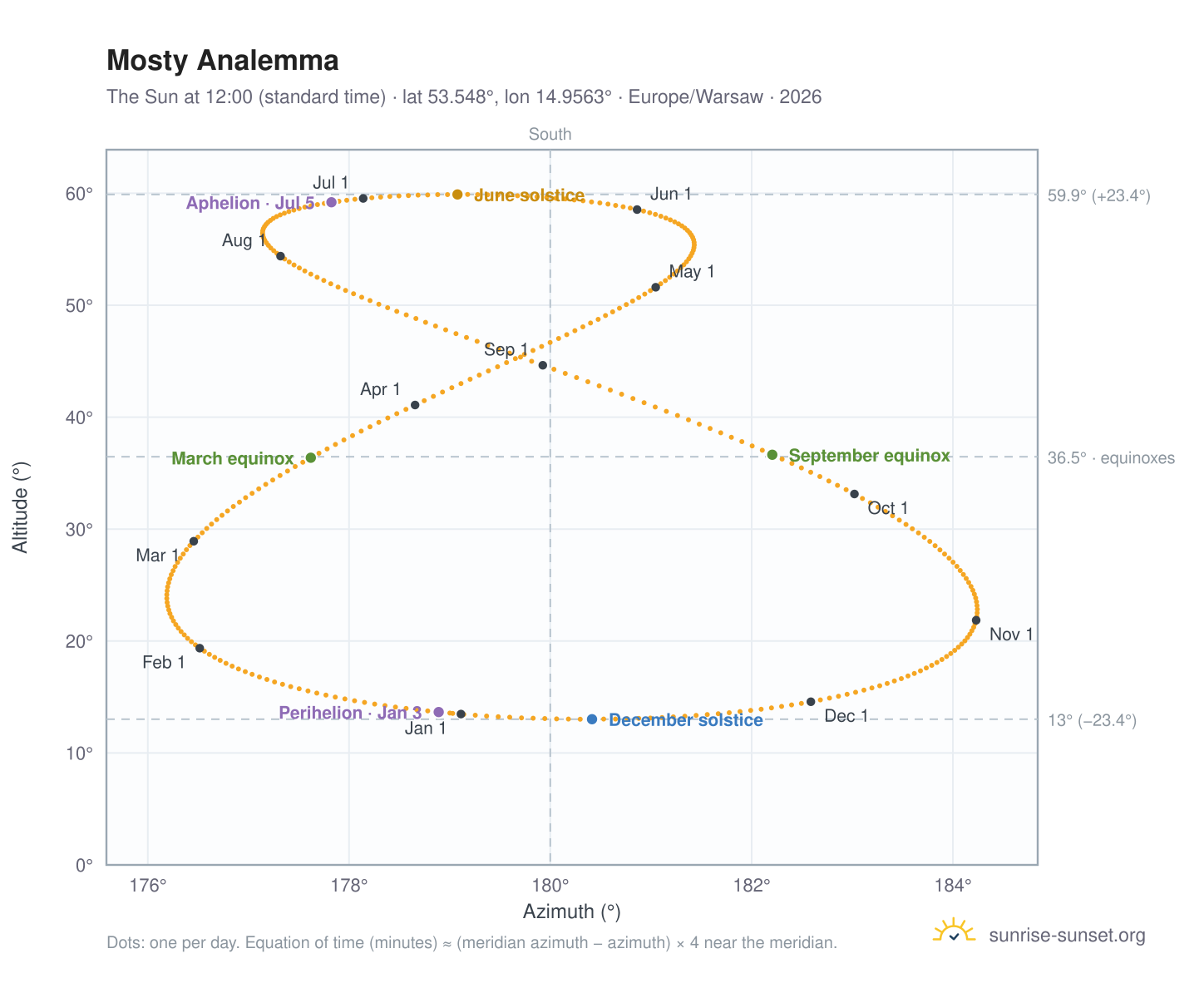 Mosty analemma chart: the Sun at 12:00 (standard time) through the year