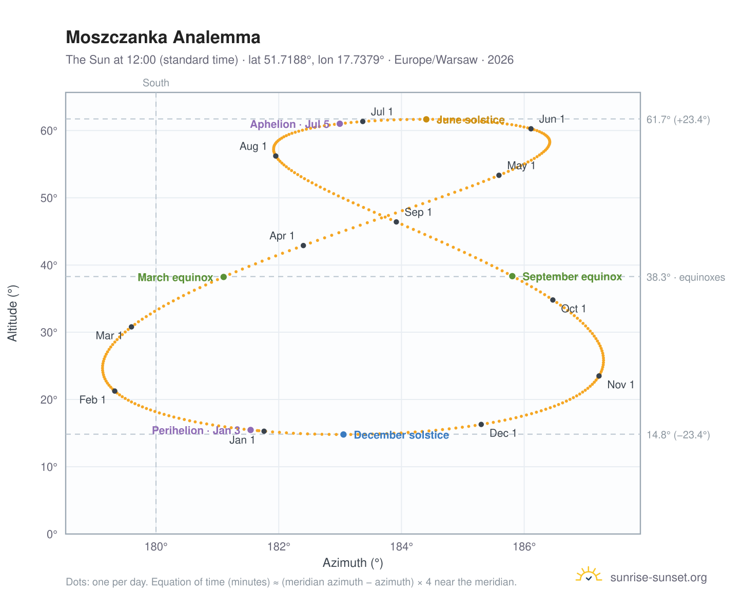 Moszczanka analemma chart: the Sun at 12:00 (standard time) through the year