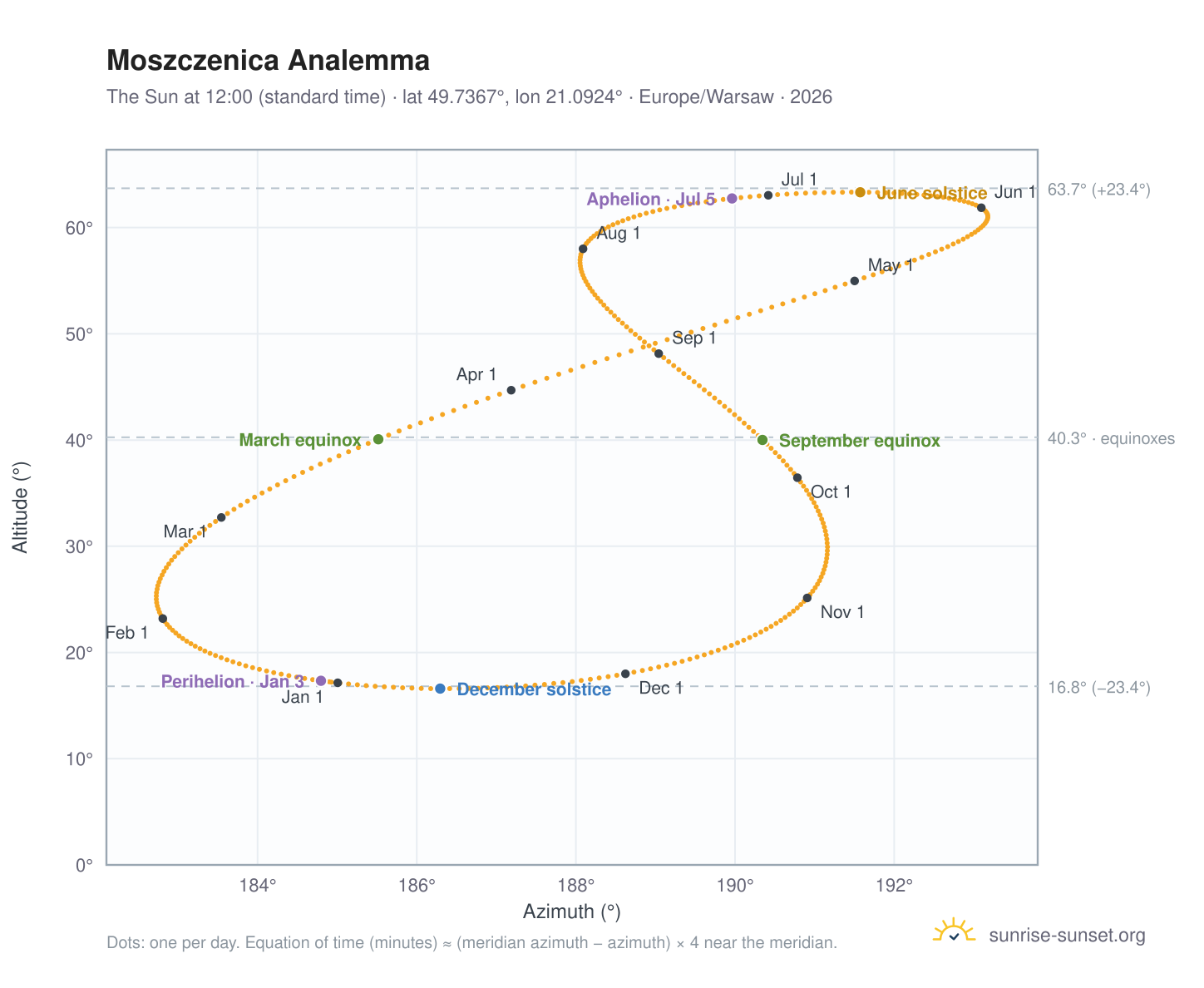 Moszczenica analemma chart: the Sun at 12:00 (standard time) through the year
