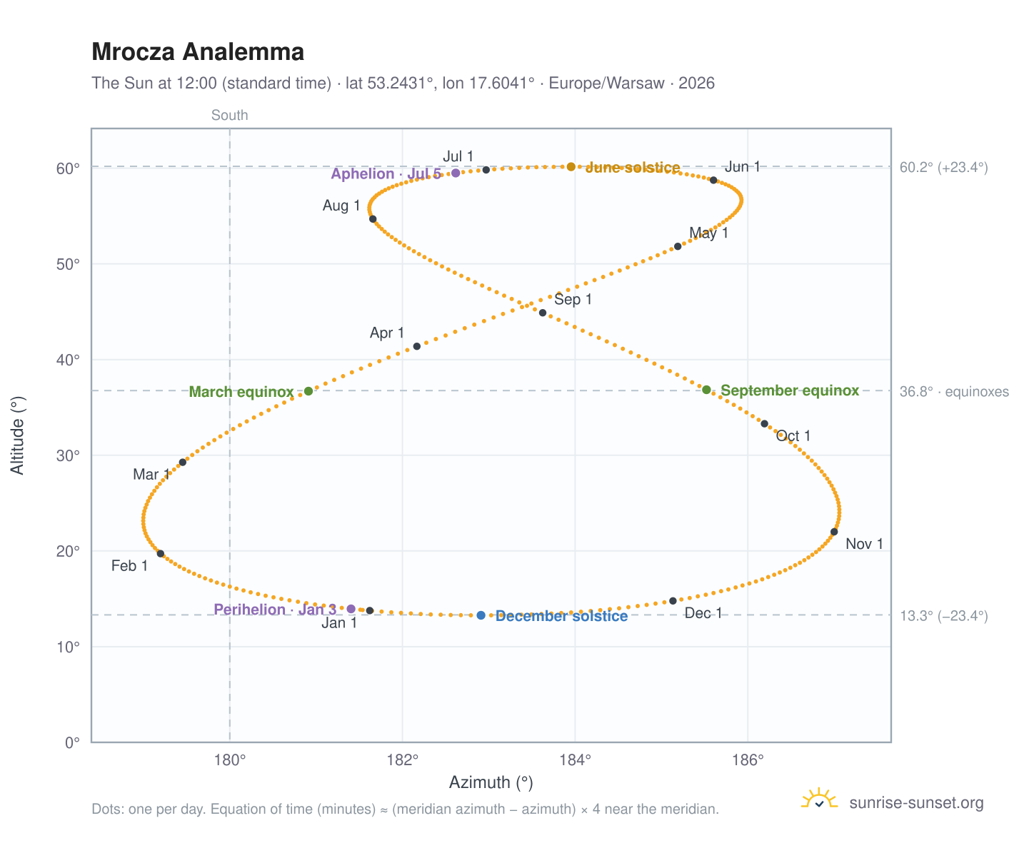 Mrocza analemma chart: the Sun at 12:00 (standard time) through the year