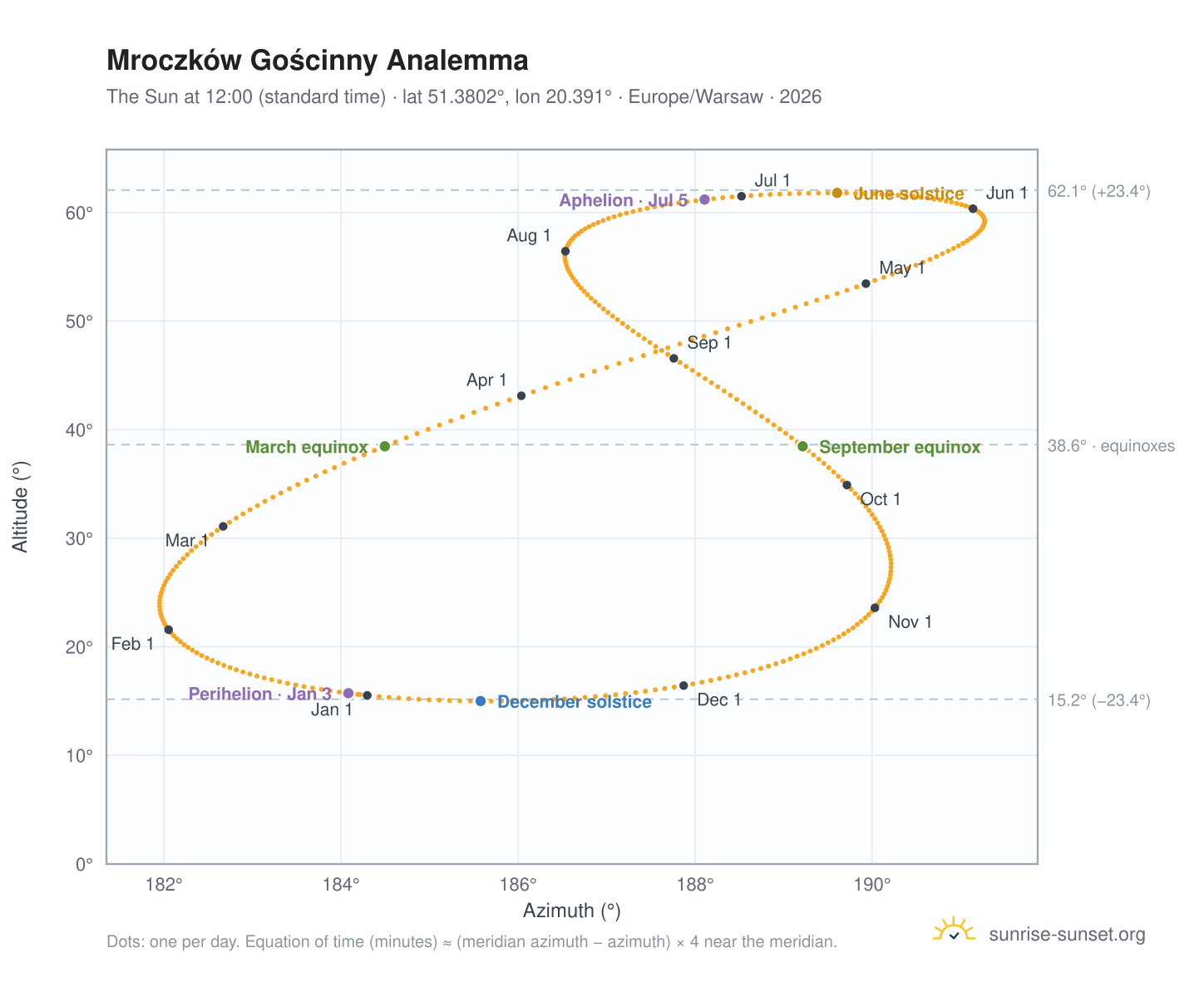 Mroczków Gościnny analemma chart: the Sun at 12:00 (standard time) through the year