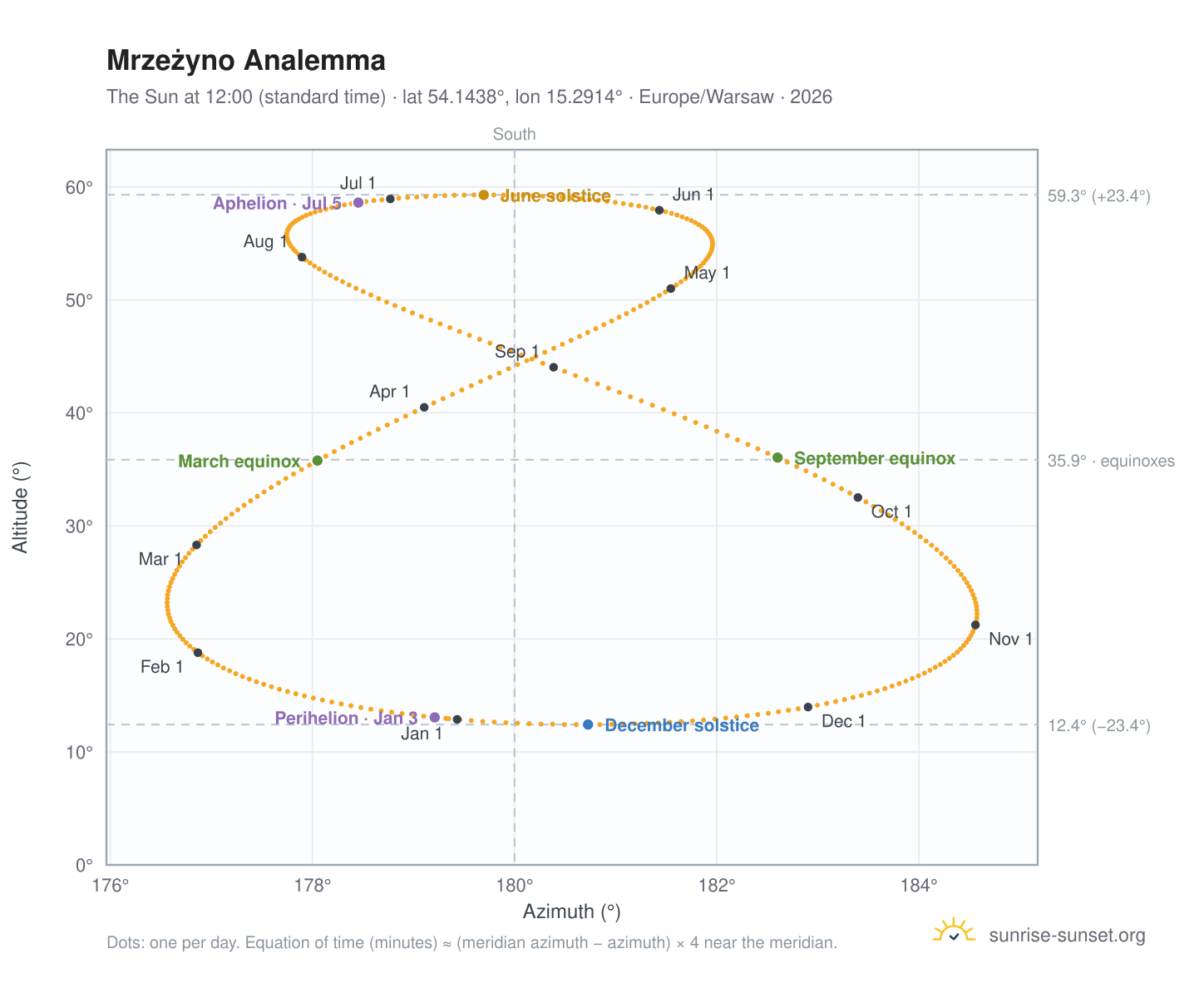 Mrzeżyno analemma chart: the Sun at 12:00 (standard time) through the year