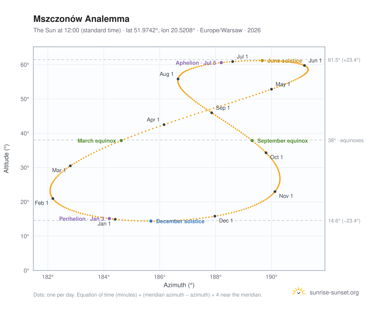 Mszczonów analemma chart: the Sun at 12:00 (standard time) through the year
