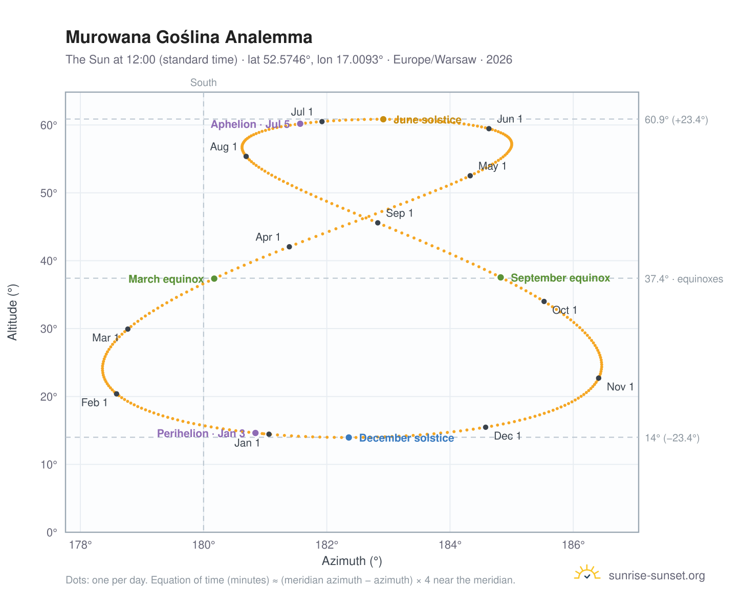 Murowana Goślina analemma chart: the Sun at 12:00 (standard time) through the year