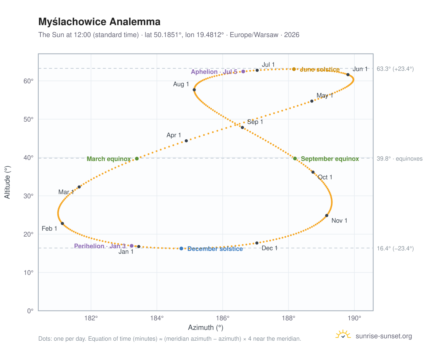 Myślachowice analemma chart: the Sun at 12:00 (standard time) through the year