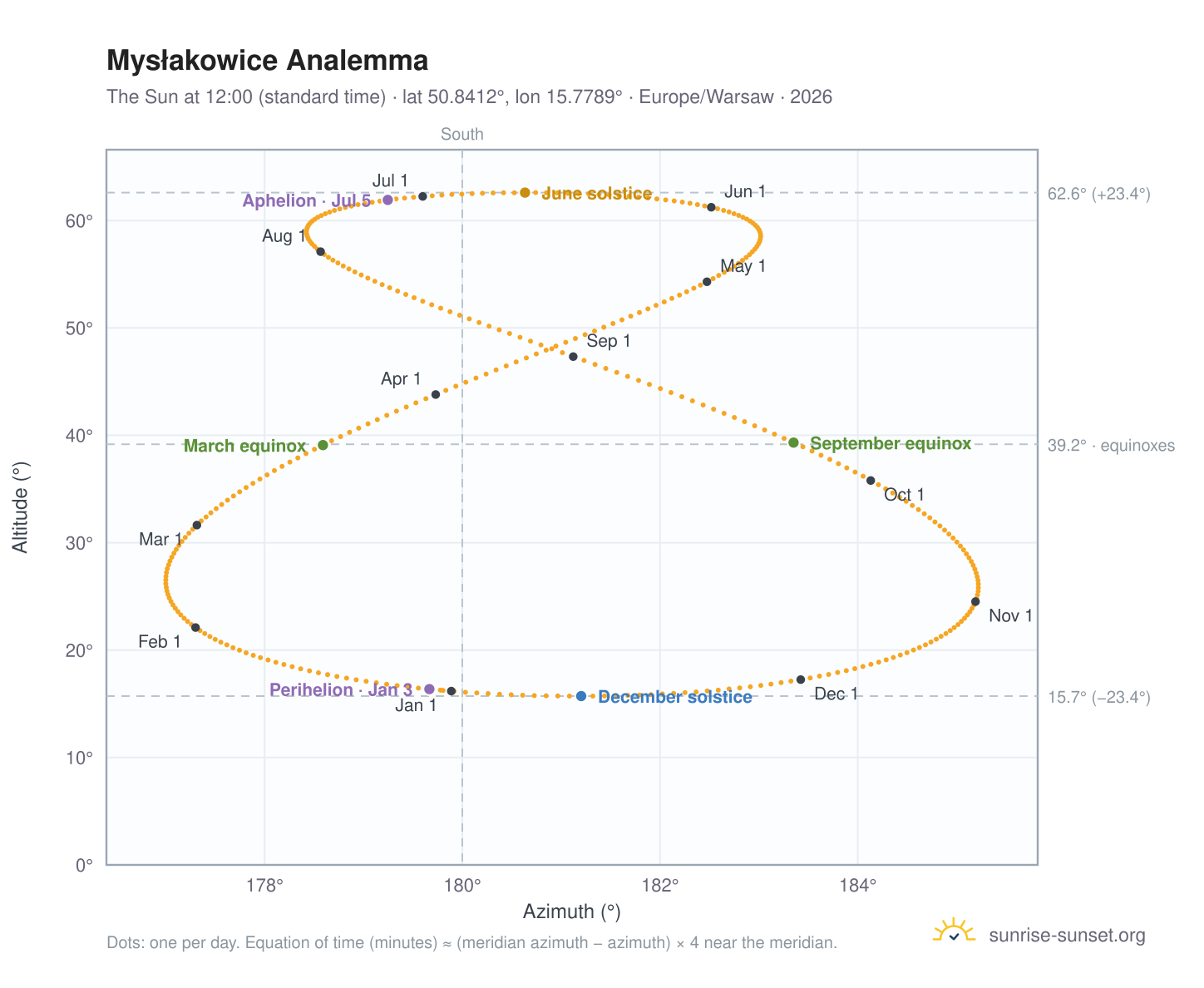 Mysłakowice analemma chart: the Sun at 12:00 (standard time) through the year