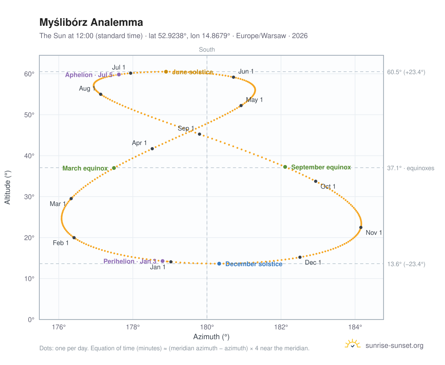 Myślibórz analemma chart: the Sun at 12:00 (standard time) through the year