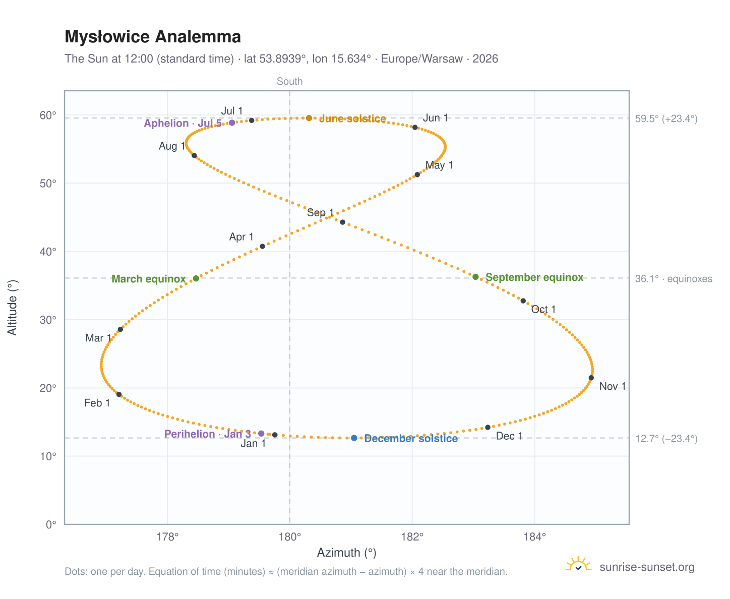 Mysłowice analemma chart: the Sun at 12:00 (standard time) through the year