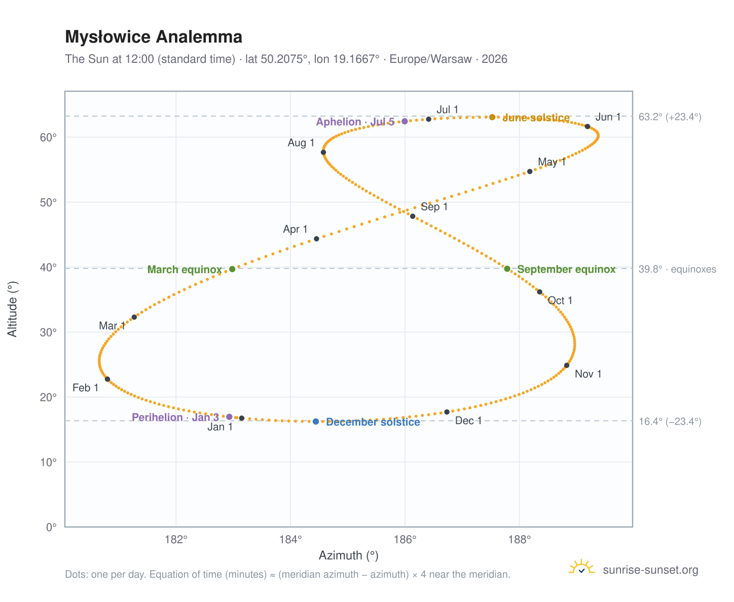 Mysłowice analemma chart: the Sun at 12:00 (standard time) through the year