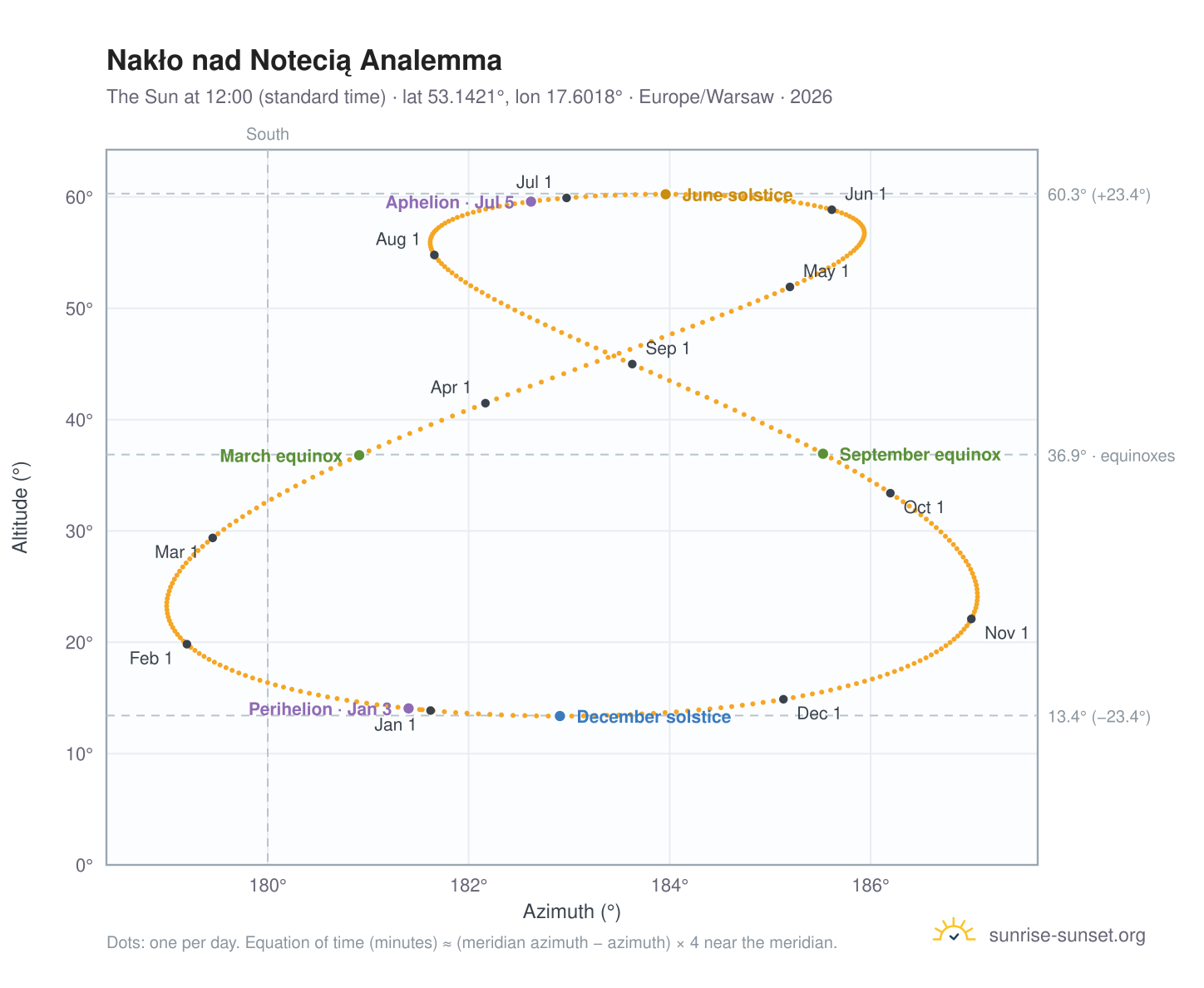 Nakło nad Notecią analemma chart: the Sun at 12:00 (standard time) through the year
