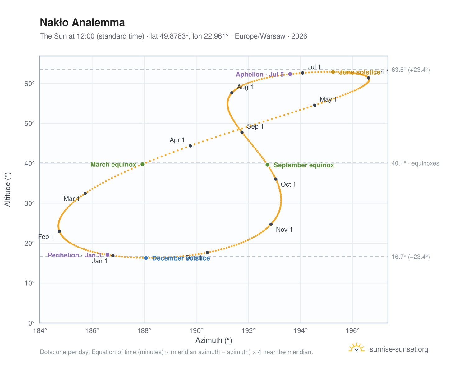 Nakło analemma chart: the Sun at 12:00 (standard time) through the year