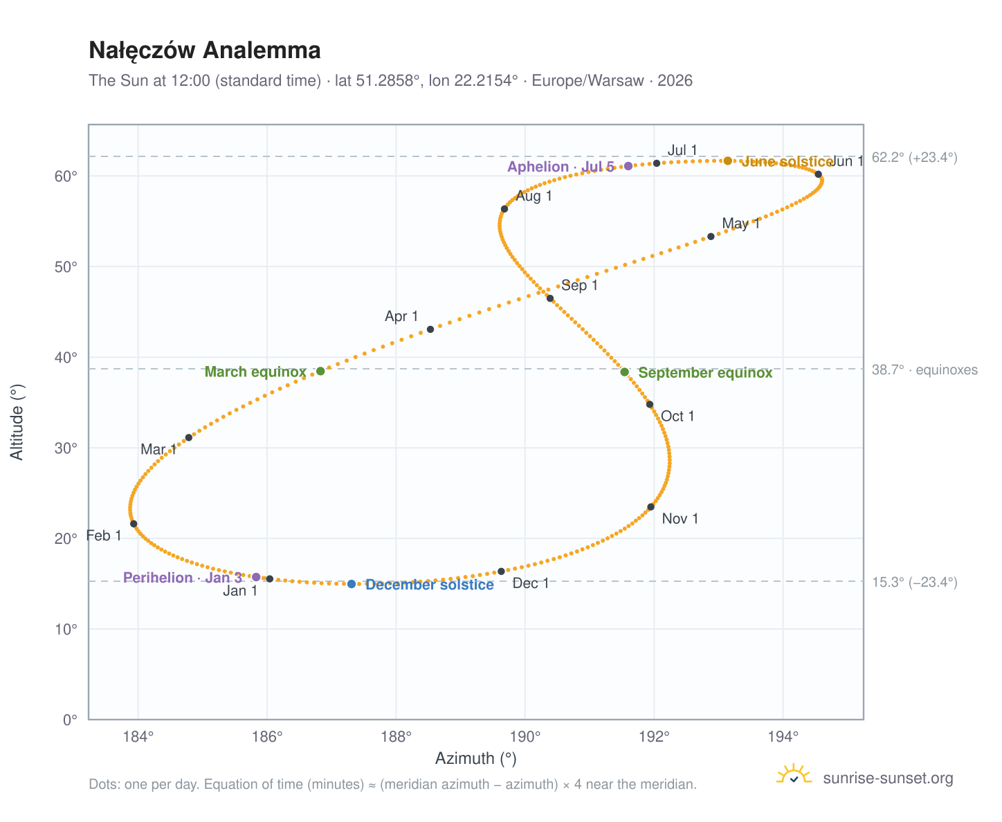 Nałęczów analemma chart: the Sun at 12:00 (standard time) through the year