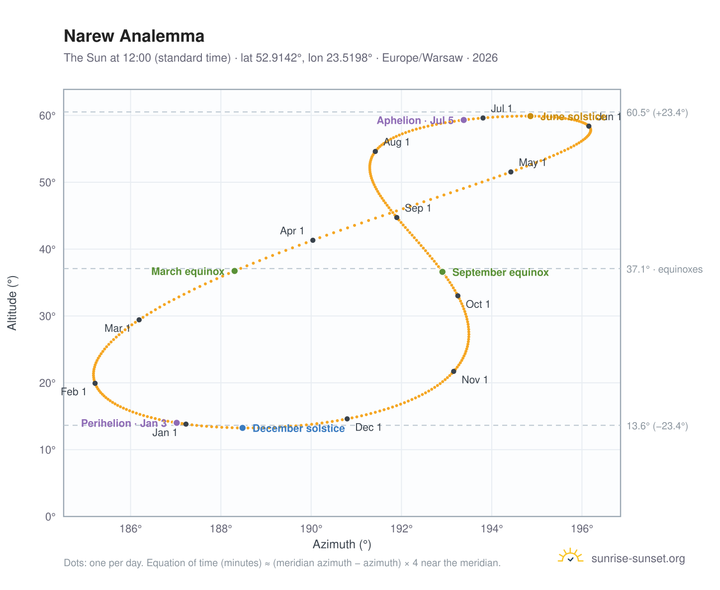 Narew analemma chart: the Sun at 12:00 (standard time) through the year