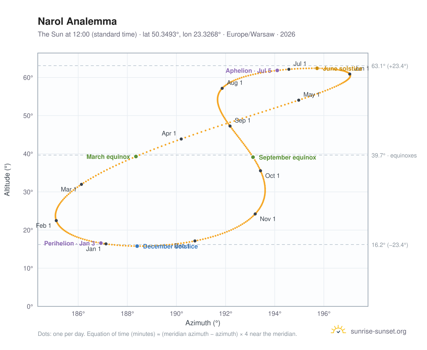 Narol analemma chart: the Sun at 12:00 (standard time) through the year