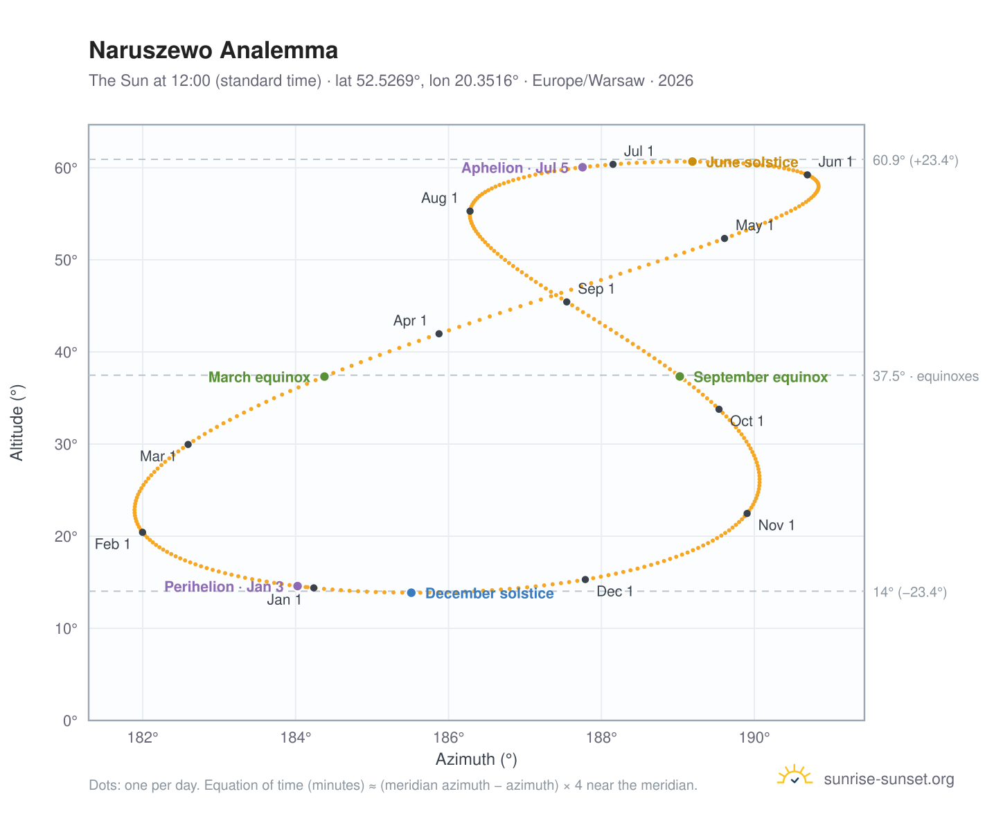 Naruszewo analemma chart: the Sun at 12:00 (standard time) through the year