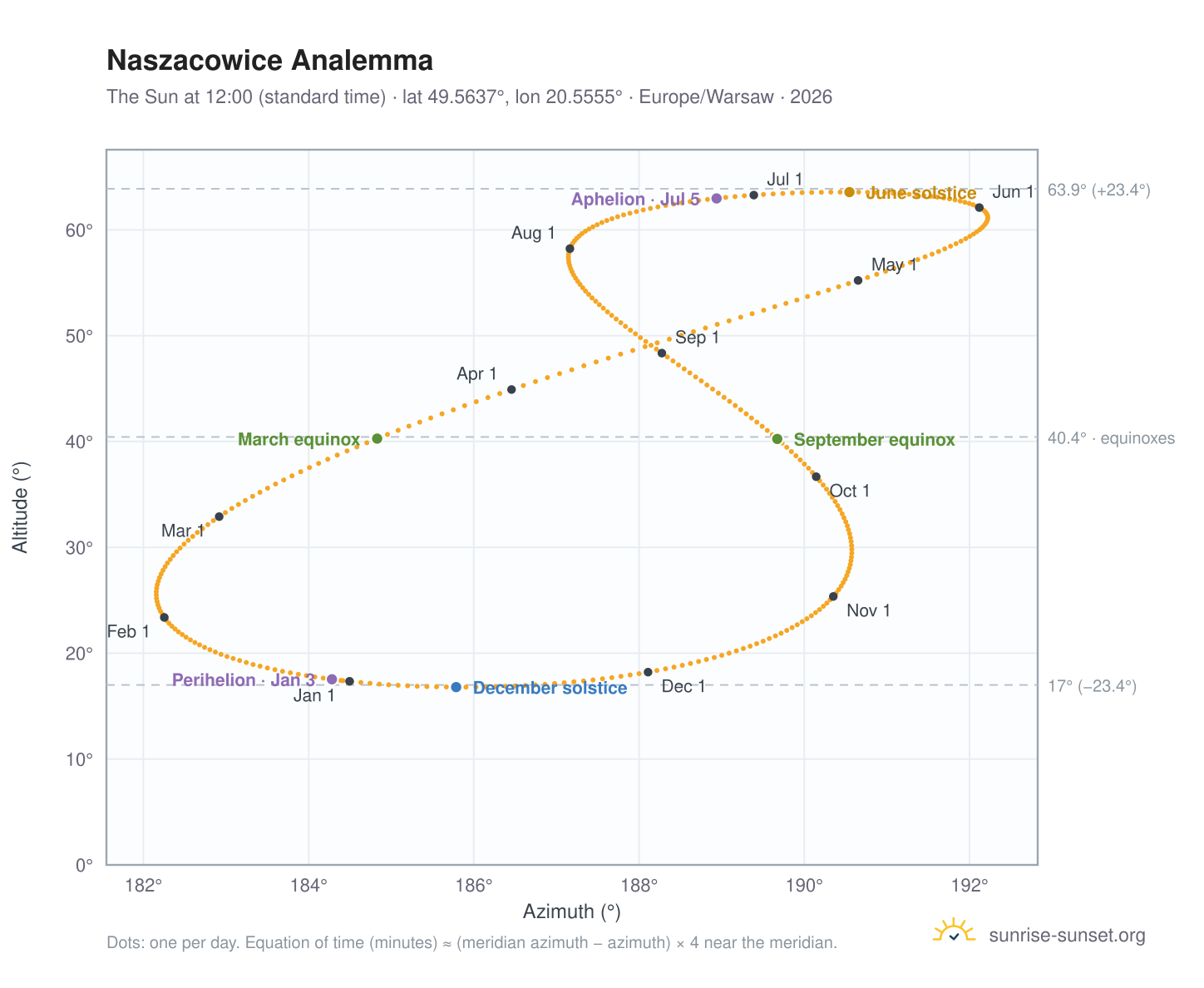 Naszacowice analemma chart: the Sun at 12:00 (standard time) through the year