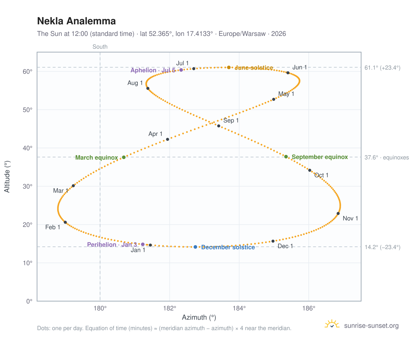 Nekla analemma chart: the Sun at 12:00 (standard time) through the year