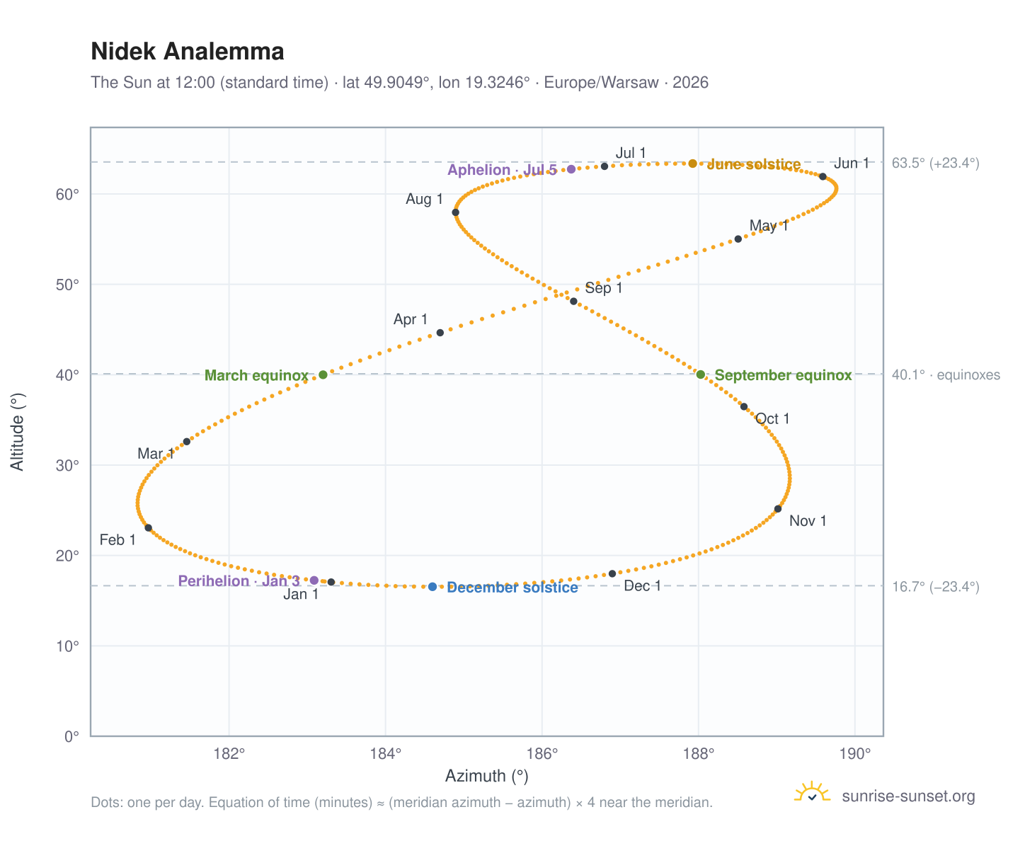 Nidek analemma chart: the Sun at 12:00 (standard time) through the year