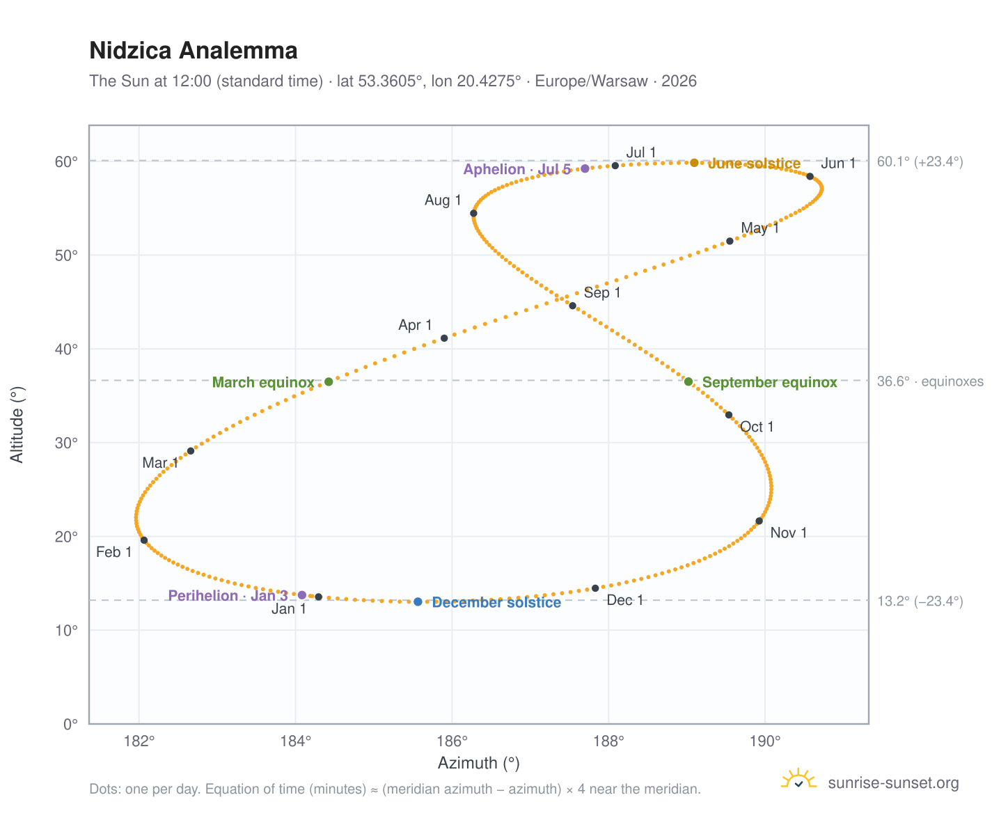 Nidzica analemma chart: the Sun at 12:00 (standard time) through the year