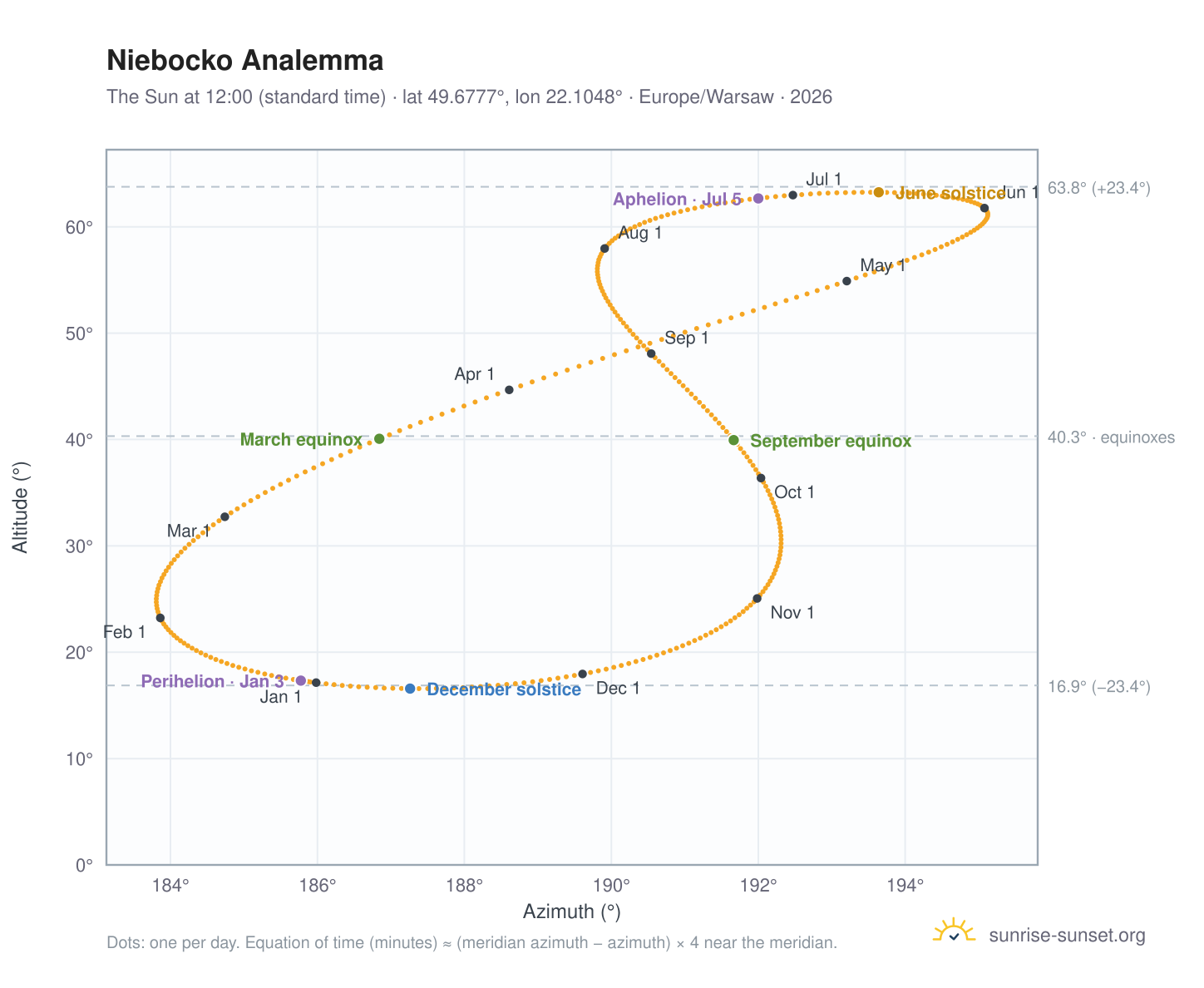 Niebocko analemma chart: the Sun at 12:00 (standard time) through the year