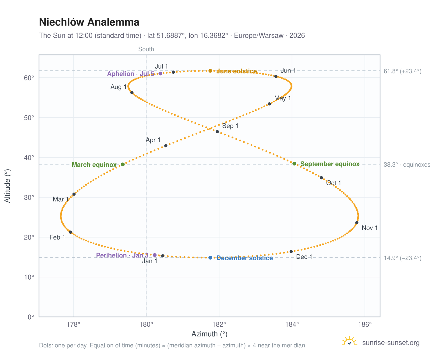 Niechlów analemma chart: the Sun at 12:00 (standard time) through the year