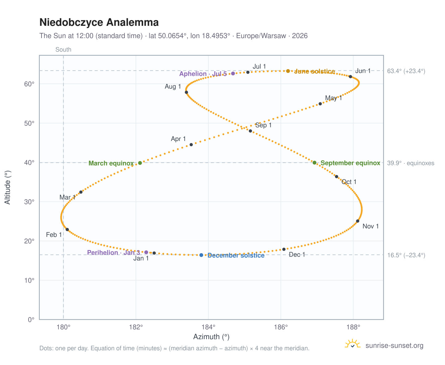 Niedobczyce analemma chart: the Sun at 12:00 (standard time) through the year