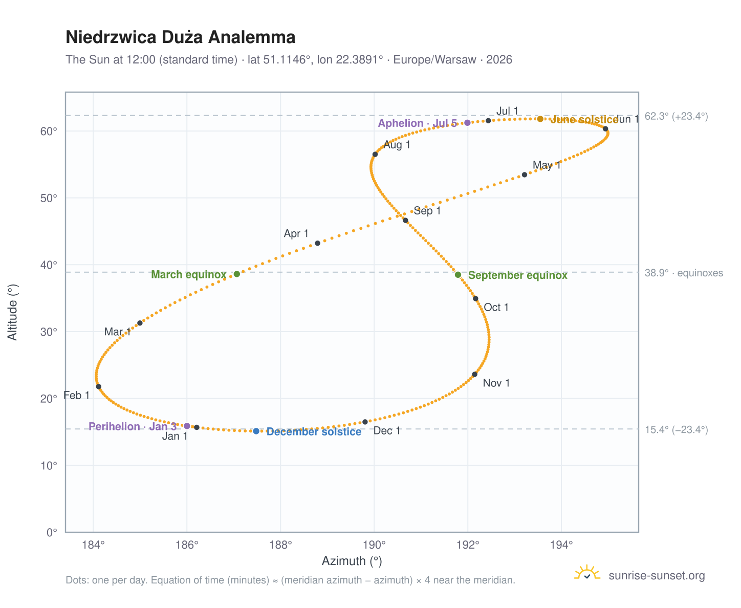 Niedrzwica Duża analemma chart: the Sun at 12:00 (standard time) through the year