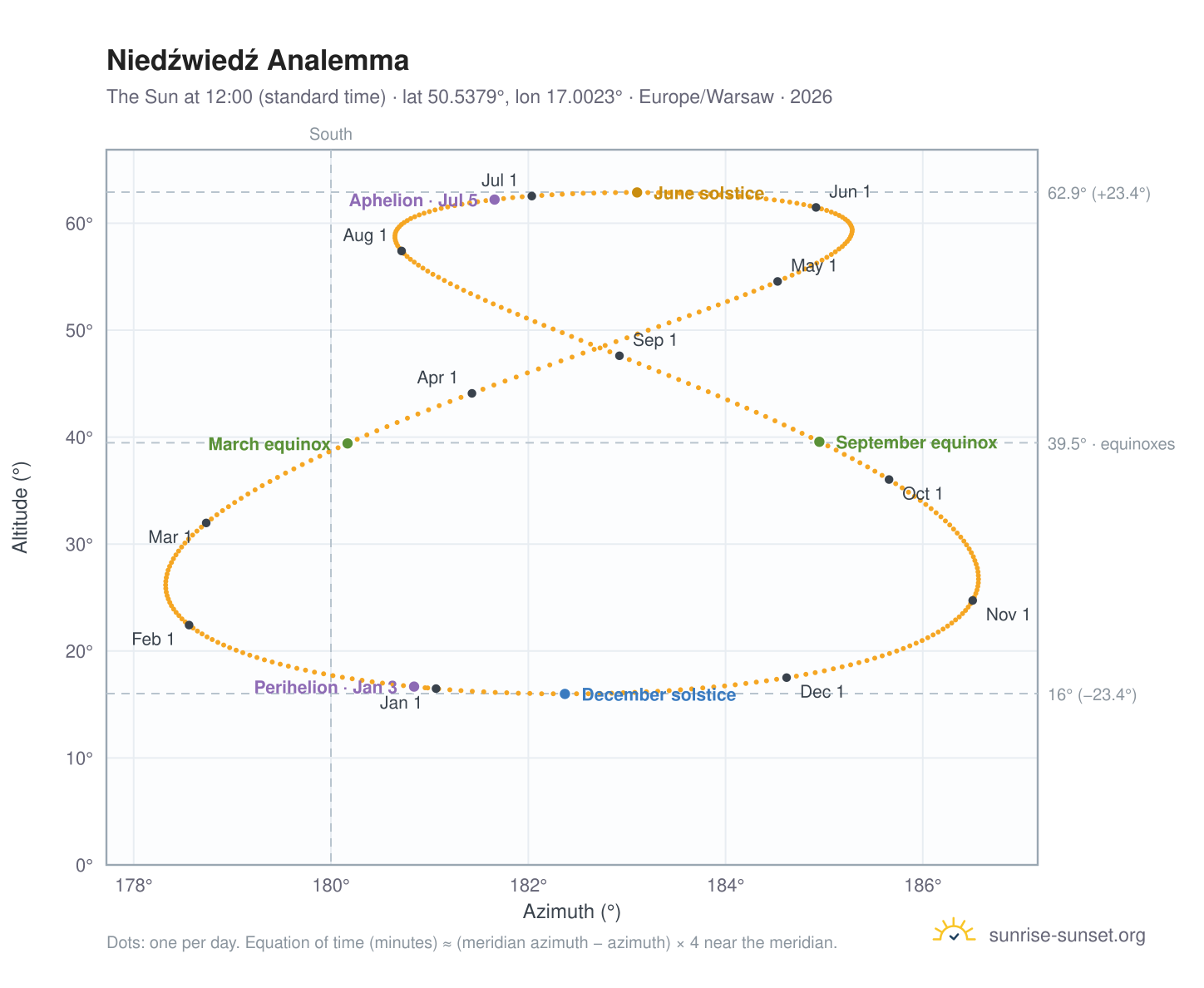 Niedźwiedź analemma chart: the Sun at 12:00 (standard time) through the year