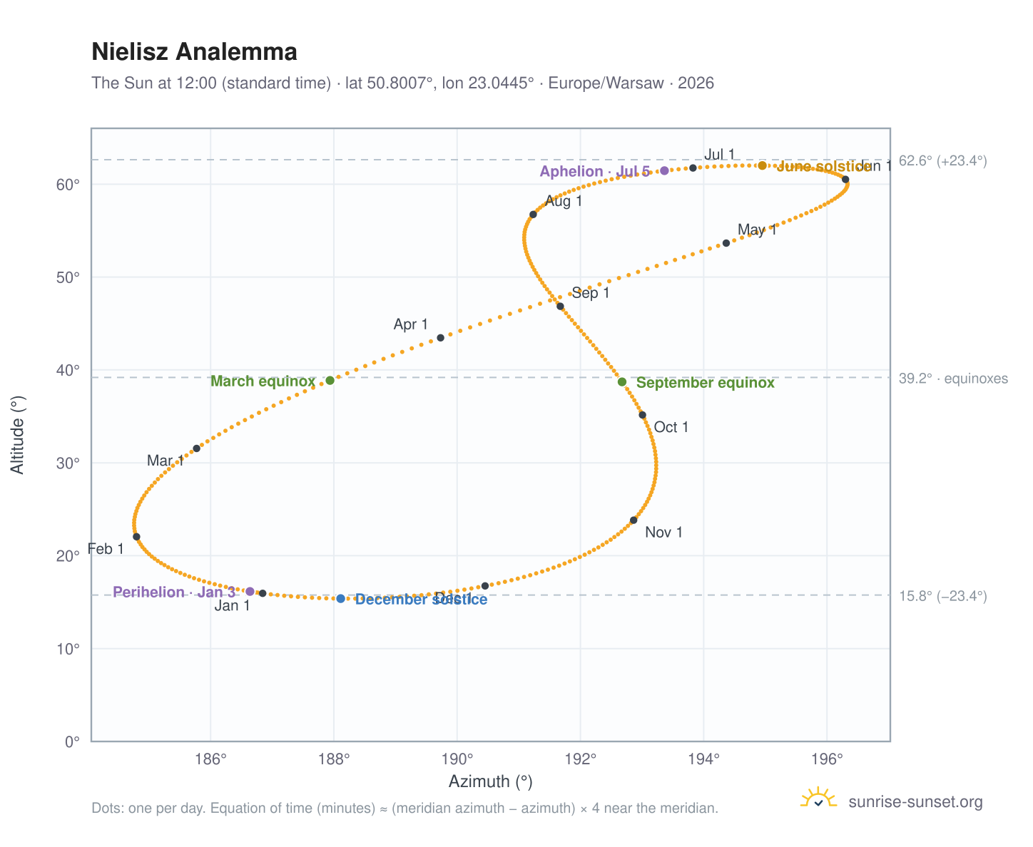 Nielisz analemma chart: the Sun at 12:00 (standard time) through the year
