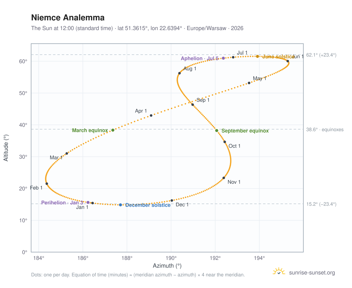 Niemce analemma chart: the Sun at 12:00 (standard time) through the year