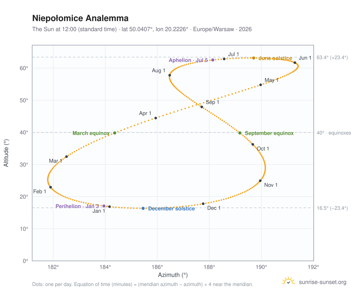 Niepołomice analemma chart: the Sun at 12:00 (standard time) through the year