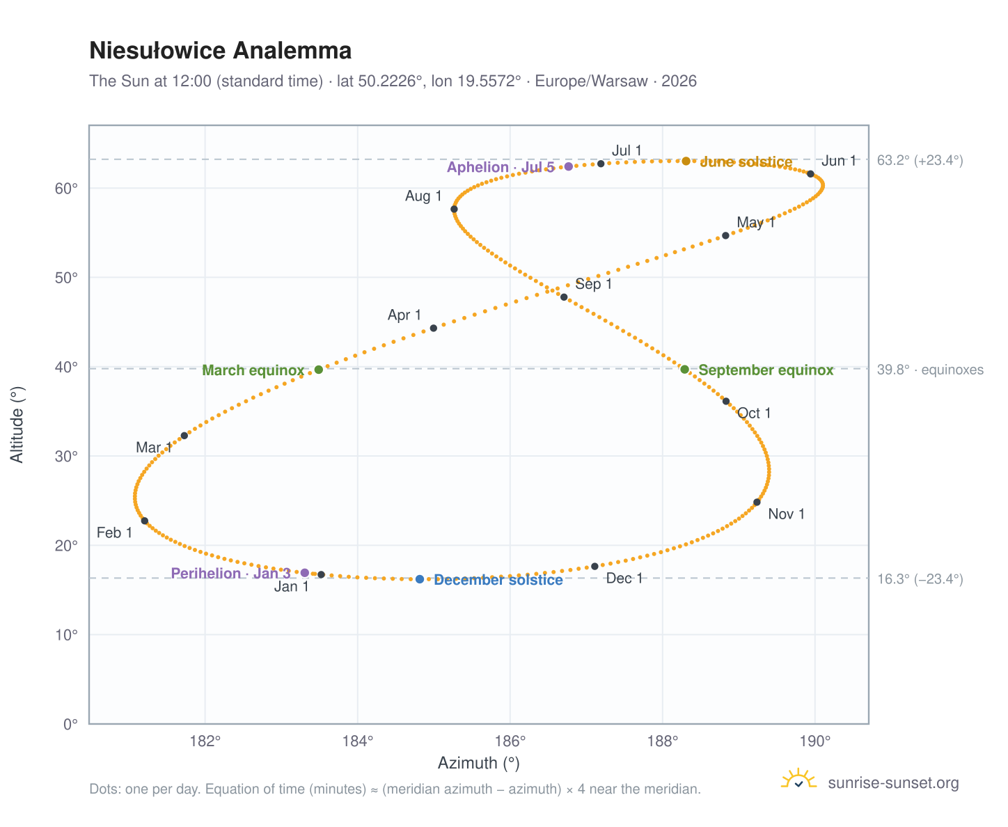 Niesułowice analemma chart: the Sun at 12:00 (standard time) through the year